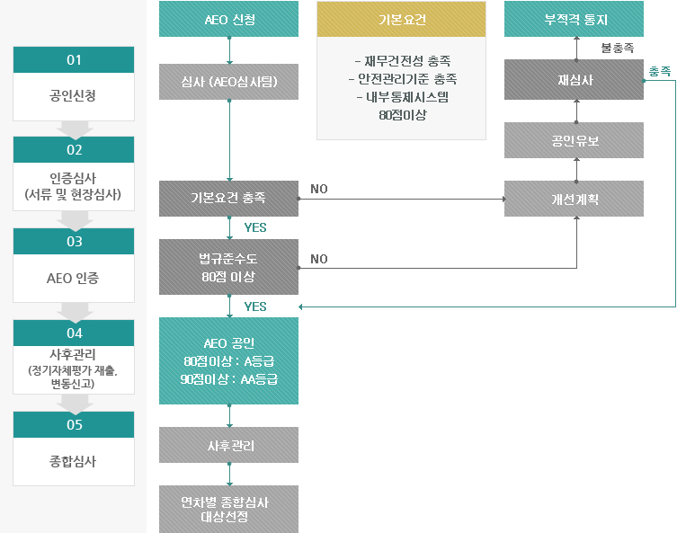 AEO 절차