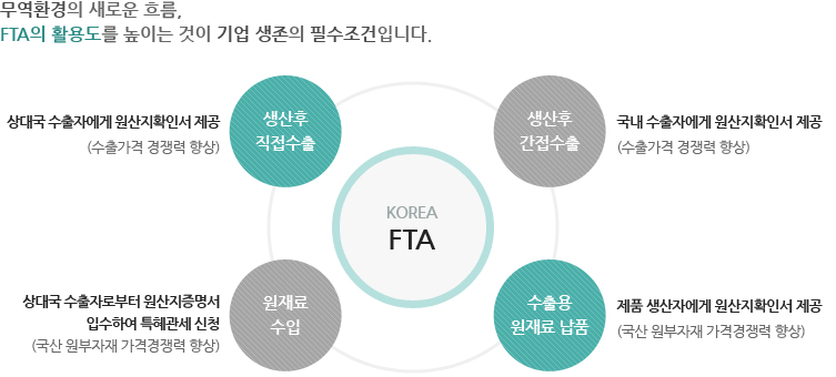 FTA 상품무역에서의 Benefit