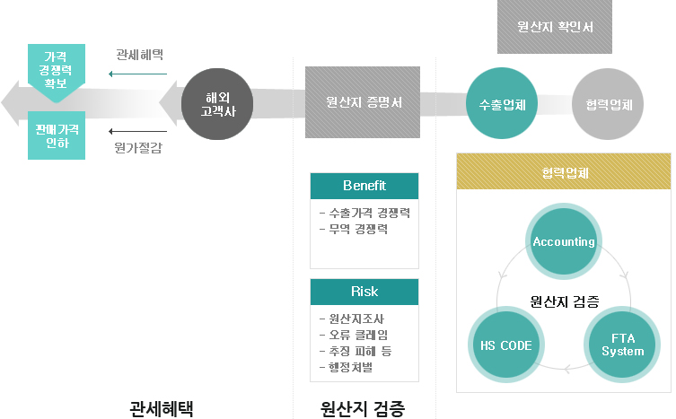 FTA 상품무역의 개념