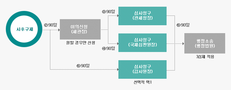 행정소송 사후구제