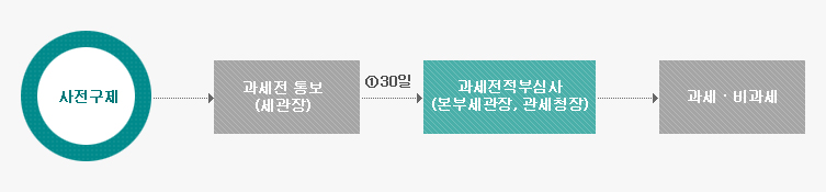 행정소송 사전구제